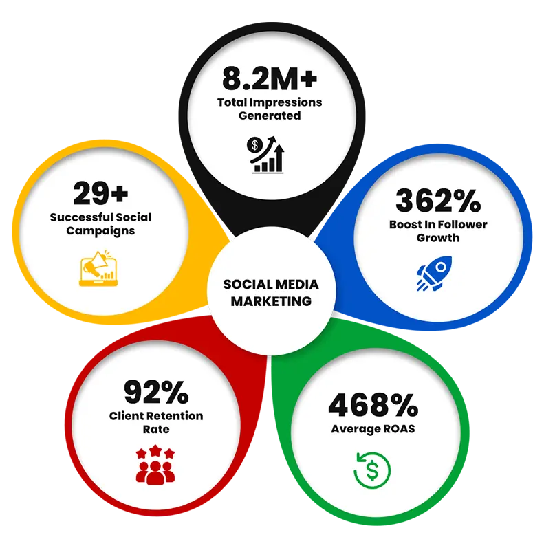 Social Media Marketing Services