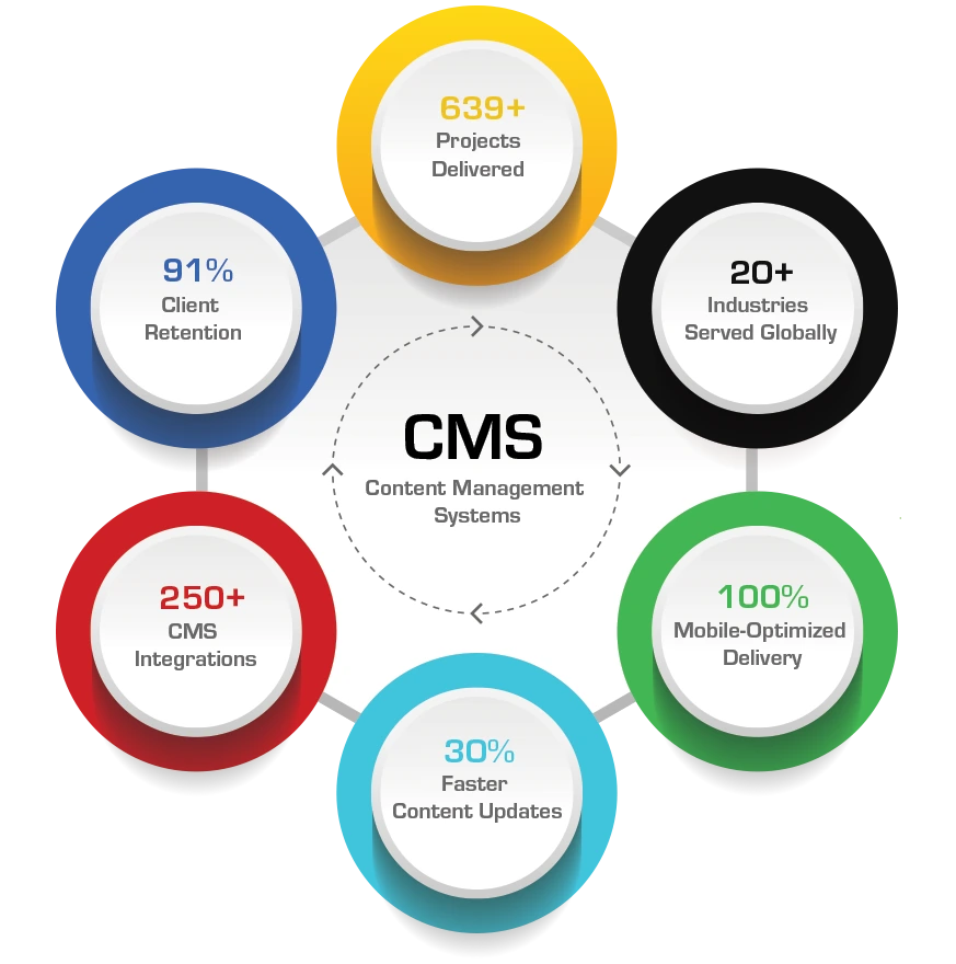 Content management system